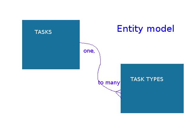 Basic entity diagram